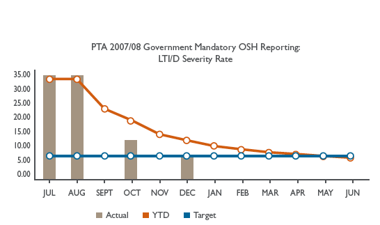 Graph:  PTA 2007/08 Government Mandatory OSH Reporting: LTI/D Severity Rate