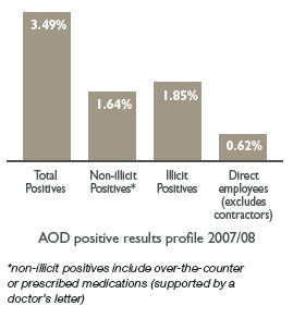 Bar chart: AOD positive results profile 2007/08