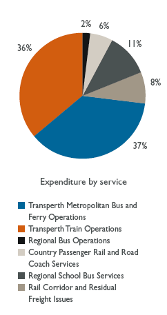 Expenditure by service