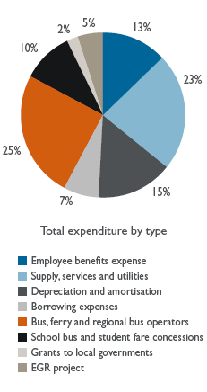 Total expenditure by type