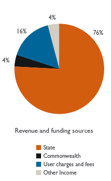 Revenue and funding sources