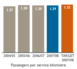 Bar chart: Passengers per service kilometre