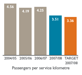 Bar chart: Passengers per service kilometre