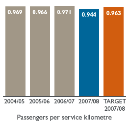 Bar chart: Passengers per service kilometre