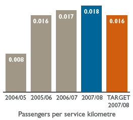 Bar chart: Passengers per service kilometre
