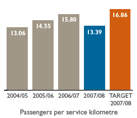 Bar chart: Passengers per service kilometre