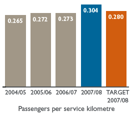 Bar chart: Passengers per service kilometre