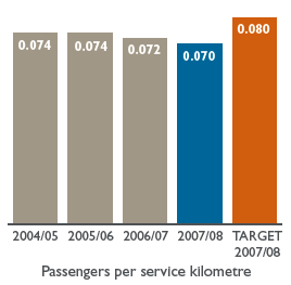 Bar chart: Passengers per service kilometre