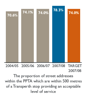 Bar chart: The proportion of street addresses within the PPTA which are within 500 metres of a Transperth stop providing an acceptable level of service
