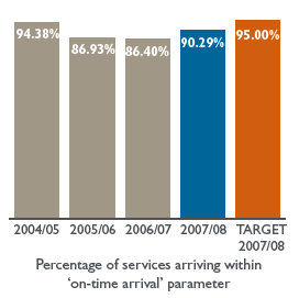 Bar chart: Percentage of services arriving within on-time arrival parameter