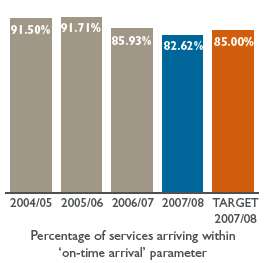 Bar chart: Percentage of services arriving within on-time arrival parameter