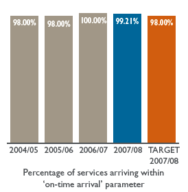 Bar chart: Percentage of services arriving within on-time arrival parameter