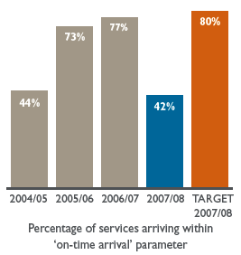 Bar chart: Percentage of services arriving within on-time arrival parameter