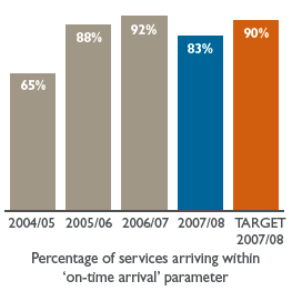 Bar chart: Percentage of services arriving within on-time arrival parameter