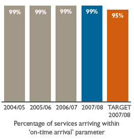 Bar chart: Percentage of services arriving within on-time arrival parameter