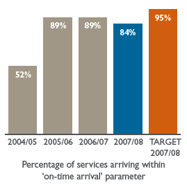 Bar chart: Percentage of services arriving within on-time arrival parameter