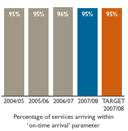 Bar chart: Percentage of services arriving within on-time arrival parameter