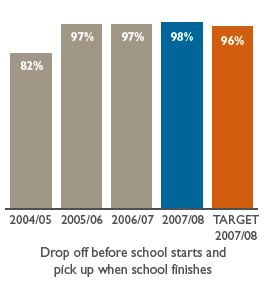 Bar chart: Drop off before school starts and pick up when school finishes