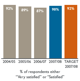 Bar chart: % of respondents either Very satisfied or Satisfied