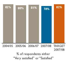 Bar chart: % of respondents either “Very satisfied” or “Satisfied”