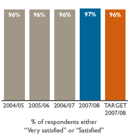 Bar chart: % of respondents either “Very satisfied” or “Satisfied”