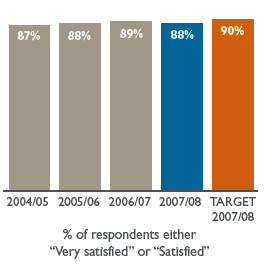 Bar chart: % of respondents either “Very satisfied” or “Satisfied”