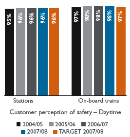 Bar chart: Customer perception of safety – Daytime