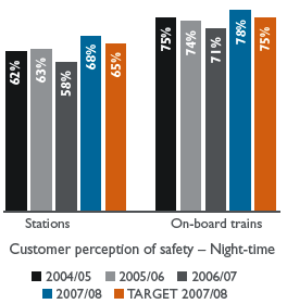 Bar chart: Customer perception of safety – Night-time