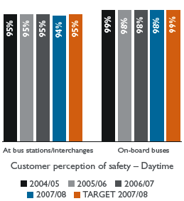 Bar chart: Customer perception of safety – Daytime