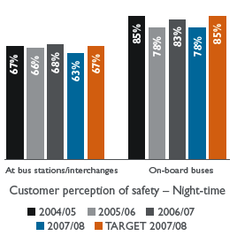 Bar chart: Customer perception of safety – Night-time