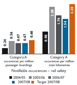 Bar chart: Railway safety