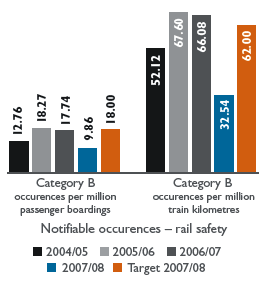 Bar chart: Notifiable occurences – rail safety