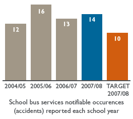 Bar chart: School bus services notifiable occurences (accidents) reported each school year