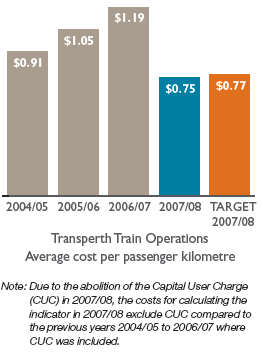 Bar chart: Transperth Train Operations Average cost per passenger kilometre
