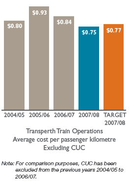 Bar chart: Transperth Train Operations Average cost per passenger kilometre Excluding CUC