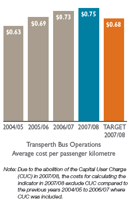 Bar chart: Transperth Bus Operations Average cost per passenger kilometre