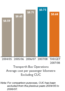 Bar chart: Transperth Bus Operations Average cost per passenger kilometreExcluding CUC