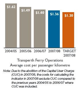 Bar chart: Transperth Ferry Operations Average cost per passenger kilometre