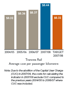 Bar chart: Transwa Rail
Average cost per passenger kilometre