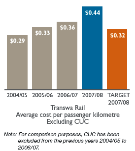 Bar chart: Transwa Rail
Average cost per passenger kilometre
Excluding CUC