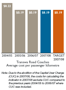 Bar chart: Transwa Road Coaches Average cost per passenger kilometre