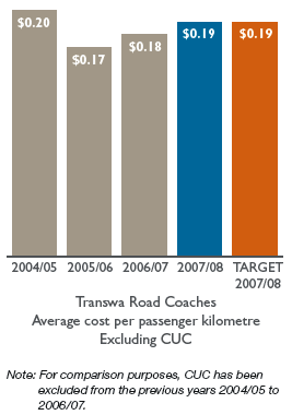 Bar chart: Transwa Road Coaches Average cost per passenger kilometre Excluding CUC