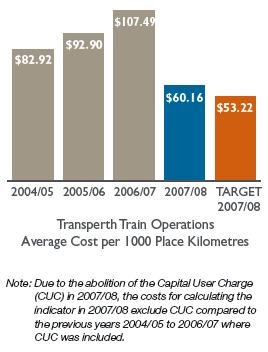 Bar chart: Transperth Train Operations Average Cost per 1000 Place Kilometres