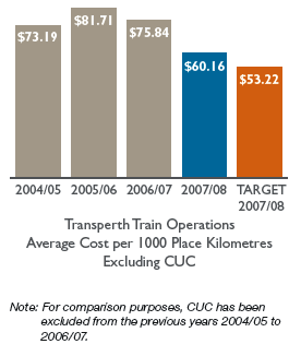 Bar chart: Transperth Train Operations Average Cost per 1000 Place Kilometres Excluding CUC