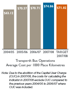 Bar chart: Transperth Bus Operations Average Cost per 1000 Place Kilometres