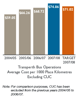 Bar chart: Transperth Bus Operations Average Cost per 1000 Place Kilometres Excluding CUC