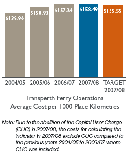 Bar chart: Transperth Ferry Operations Average Cost per 1000 Place Kilometres