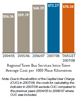 Bar chart: Regional Town Bus Services Intra-Town Average Cost per 1000 Place Kilometres