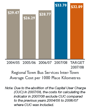 Bar chart: Regional Town Bus Services Inter-Town Average Cost per 1000 Place Kilometres