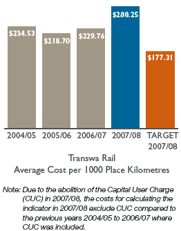 Bar chart: Transwa Rail Average Cost per 1000 Place Kilometres